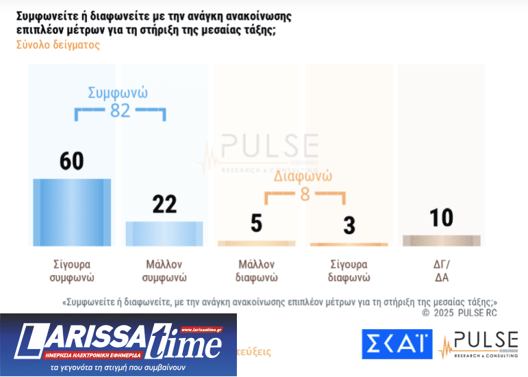Δημοσκόπηση: «Ναι» στα μέτρα στήριξης, 1 στους 2 θέλει πρόωρες εκλογές-9